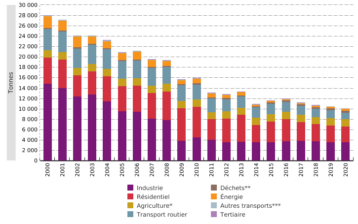 Émissions atmosphériques de particules (PM<sub>10</sub>) en Wallonie, par secteurs d'activité